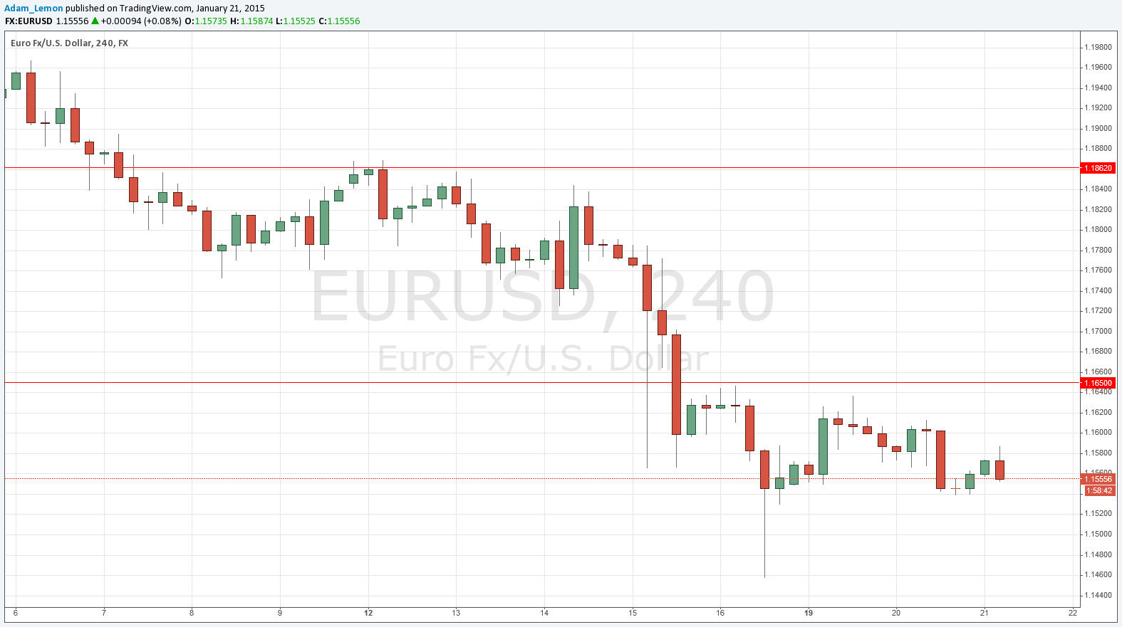EUR/USD Analysis EUR/USD Analysis